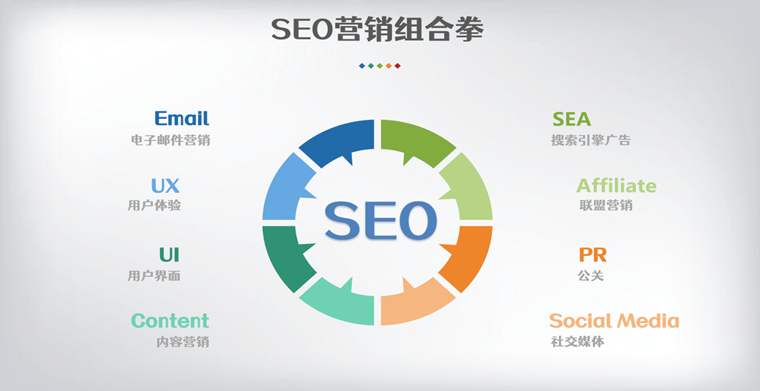 SEO营销组合拳